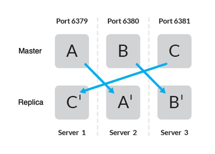 Figure demonstrating master-replica across three servers